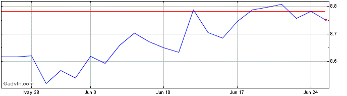 1 Month Gblqtyincusdinc  Price Chart