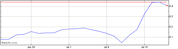 1 Month Gx Fintech  Price Chart