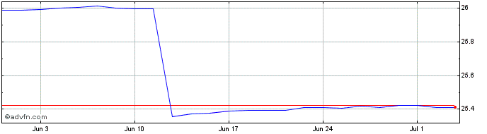 1 Month Frk Eurshrt Etf  Price Chart