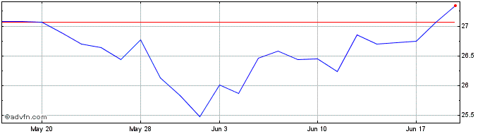 1 Month Frk Korea Etf  Price Chart