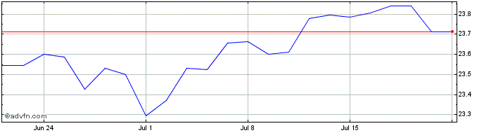 1 Month Frk Usigcrp Etf  Price Chart