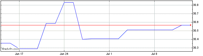 1 Month Frk Glob Eq Sri  Price Chart