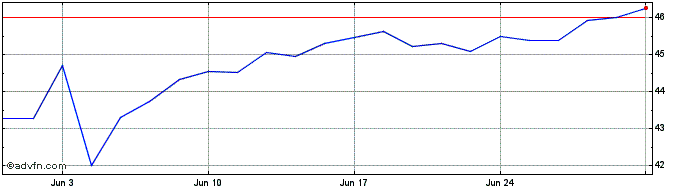 1 Month Frk India Etf  Price Chart