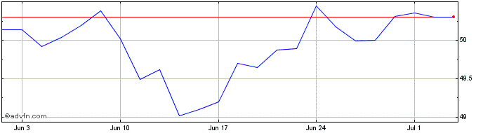 1 Month Spdr $wrld Fin  Price Chart