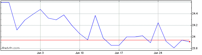 1 Month Frk Fu Fd Etf  Price Chart