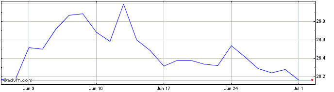 1 Month Frk Fu Hw Etf  Price Chart
