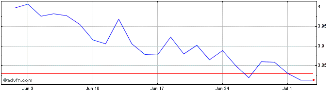 1 Month Rize Food Tech  Price Chart