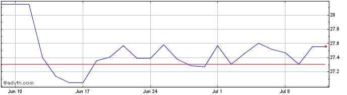 1 Month Frk Eurqdiv Etf  Price Chart
