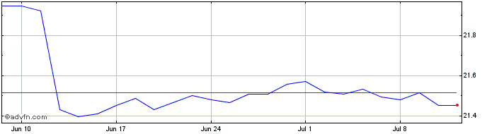1 Month Frk Eurshrt Etf  Price Chart