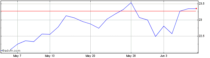 1 Month Frk Ftse Tw Etf  Price Chart
