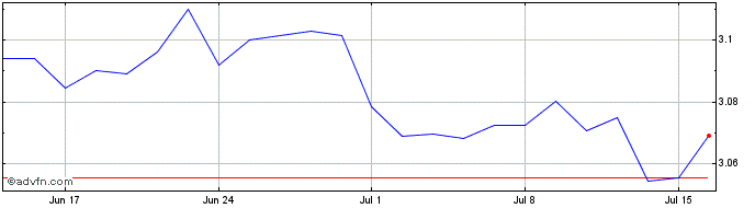 1 Month Fid Usd Embd-i  Price Chart