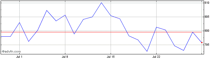 1 Month Ish Mscieur  Price Chart