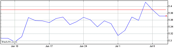 1 Month Gcb Pa Mf-incuh  Price Chart