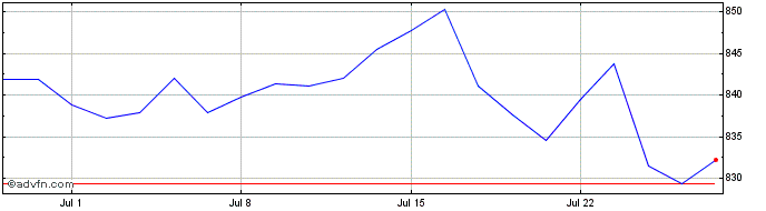 1 Month Ish Msciwrld  Price Chart