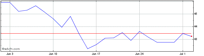 1 Month Ft Eu Adex  Price Chart