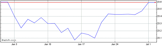 1 Month Ftfactorfx Cl A  Price Chart