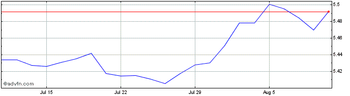 1 Month Fil Usd Cb  Price Chart