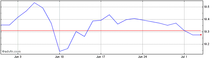 1 Month Frk Sergrbd Etf  Price Chart