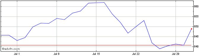 1 Month Ivz Wld Pfhdg D  Price Chart