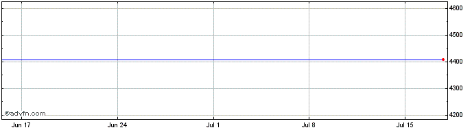1 Month Etf L Cad S Gbp  Price Chart