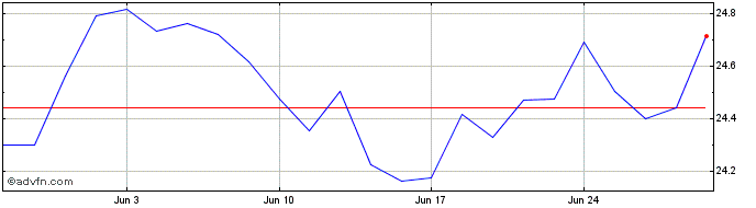 1 Month Spdr Glob Div  Price Chart