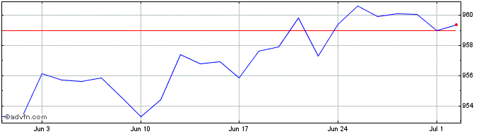 1 Month Lg Esg Corp 05  Price Chart