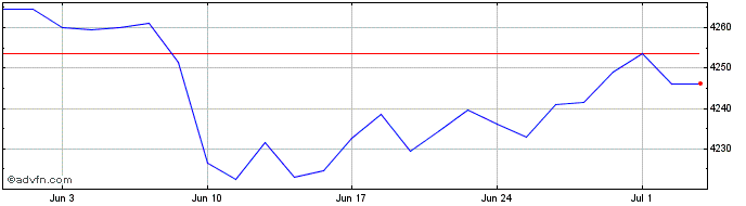 1 Month Wt L Eur S Gbp  Price Chart