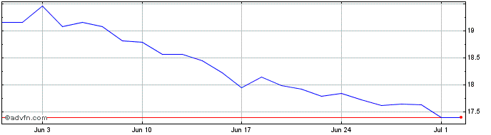 1 Month Ivz Cln Ene Dis  Price Chart