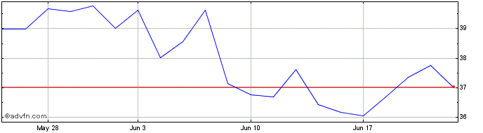 1 Month Gdxj A  Price Chart