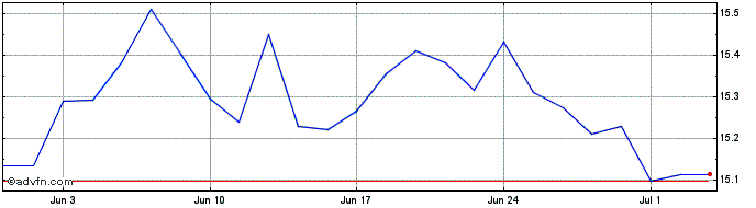 1 Month Amundi Mill Esg  Price Chart