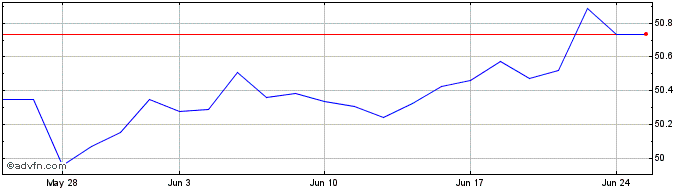 1 Month Gfa Hy  Price Chart