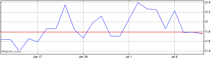 1 Month Gryscalefinance  Price Chart