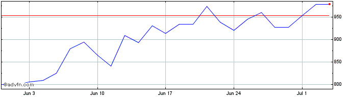 1 Month Gryscalefinance  Price Chart