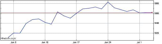 1 Month Wt Gqldiv Etf  Price Chart