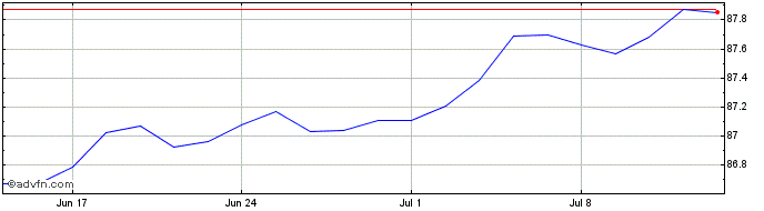 1 Month Ish Glb Hy Gbp  Price Chart