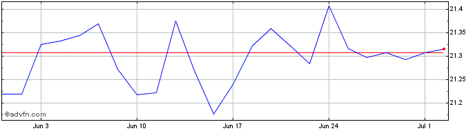 1 Month Amundi Hy Esg  Price Chart