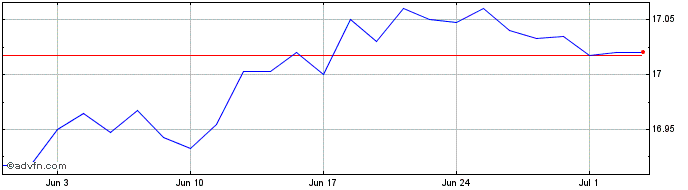 1 Month Am Ukgov 0-5y  Price Chart