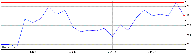 1 Month Spdr Glob Infra  Price Chart