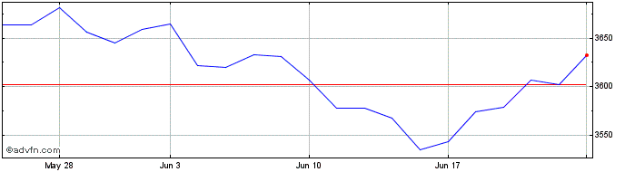 1 Month Ft Gbl Eq Incom  Price Chart