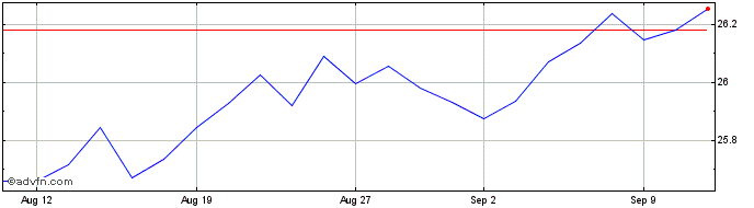 1 Month Spdr Gbl Agg  Price Chart