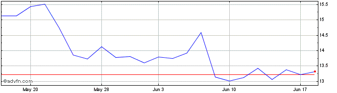 1 Month 3x Long Gold  Price Chart