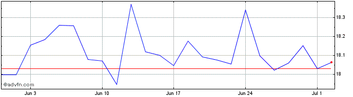 1 Month Spdr Djgre Acc  Price Chart