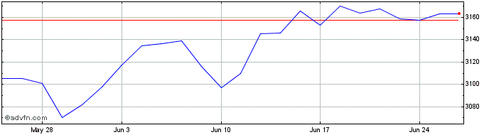 1 Month Ivz Gilts Acc  Price Chart