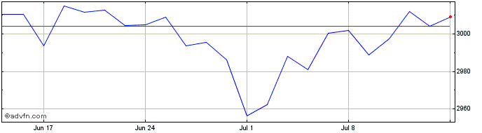 1 Month Ivz Gilts Dst  Price Chart