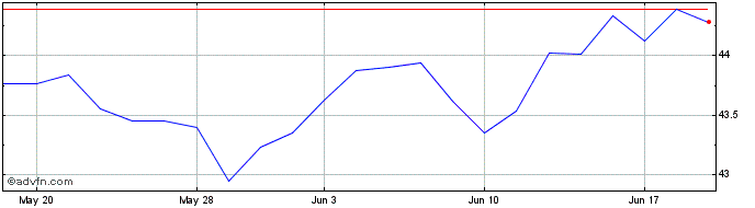 1 Month Spdr Uk Gilt  Price Chart