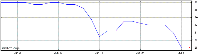 1 Month Glenveagh Properties Share Price Chart