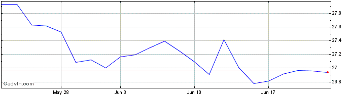1 Month Vaneck Glb Moat  Price Chart