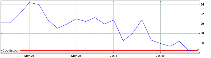 1 Month Ma Goldbugs Etf  Price Chart