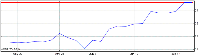 1 Month 3x Long Ai  Price Chart