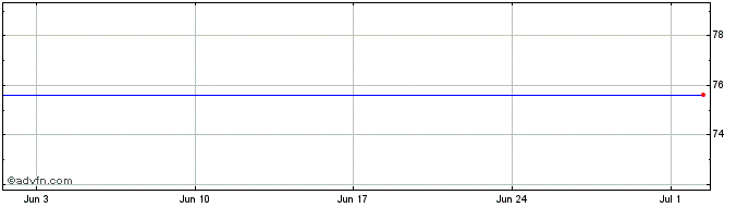 1 Month Goldman D GBP Share Price Chart